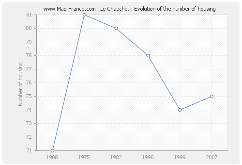 Le Chauchet : Evolution of the number of housing